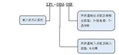 KEWEI华体会体育·(中国)官方网站LP1系列PLC命名规则.png