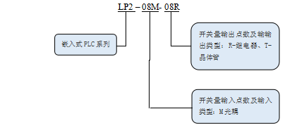 KEWEI华体会体育·(中国)官方网站LP2系列PLC命名规则.png